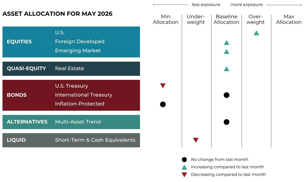 May 2026 asset allocation changes grid for Emerald Financial Group risk-managed global portfolios