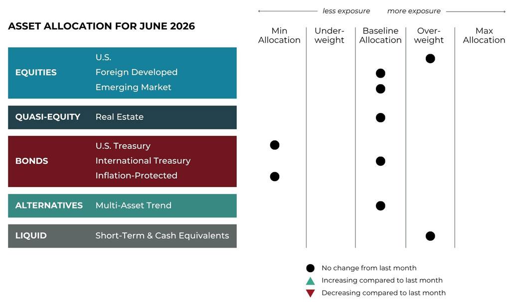 June 2026 asset allocation changes grid for Emerald Financial Group risk-managed global portfolios