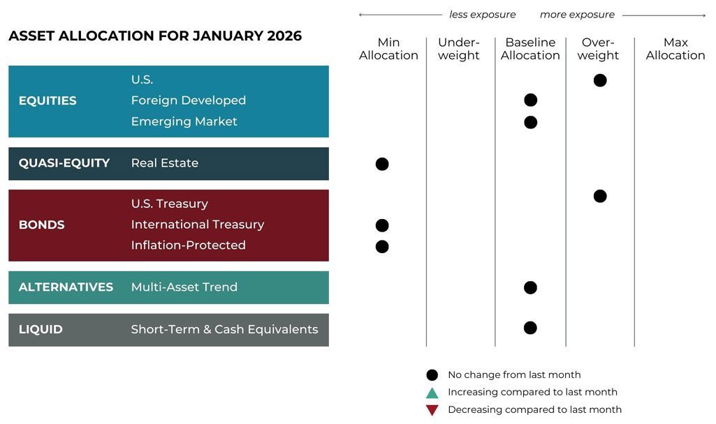 Jan 2026 asset allocation changes grid for Emerald Financial Group risk-managed global portfolios