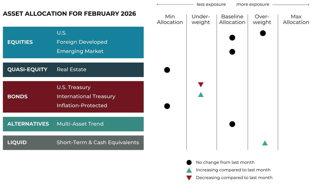 Feb 2026 asset allocation changes grid for Emerald Financial Group risk-managed global portfolios