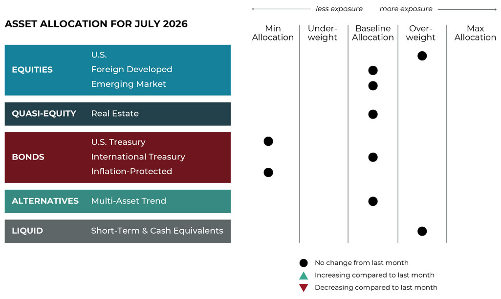 July 2026 asset allocation changes grid for Emerald Financial Group risk-managed global portfolios