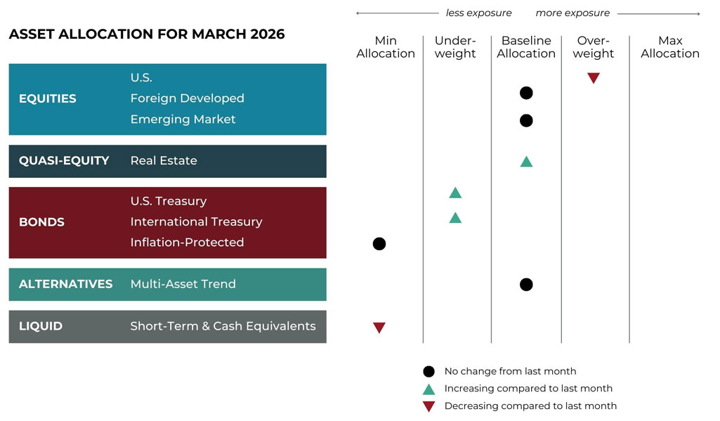 Mar 2026 asset allocation changes grid for Emerald Financial Group risk-managed global portfolios