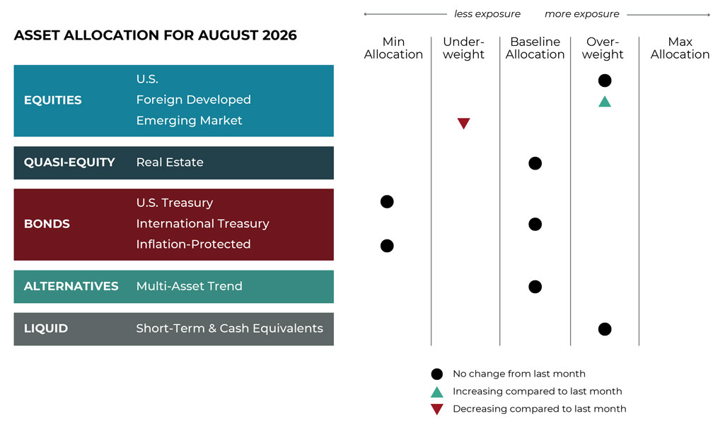 August 2026 asset allocation changes grid for Emerald Financial Group risk-managed global portfolios