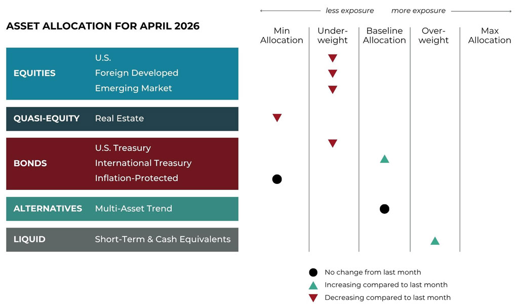 Apr 2026 asset allocation changes grid for Emerald Financial Group risk-managed global portfolios