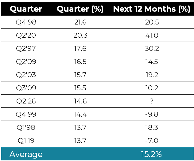 Top 10 Quarterly Returns of SPY